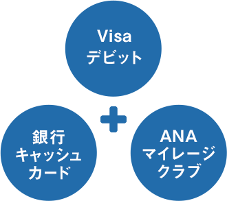 Visaデビット＋銀行キャッシュカード＋ANAマイレージクラブ