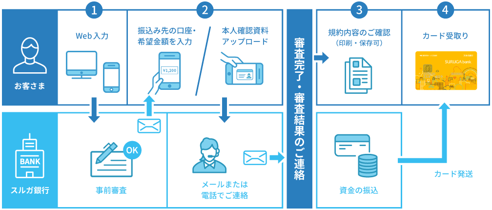 全国から、24時間申込可能