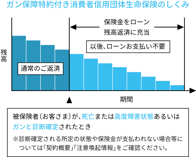 ガン保障特約付き消費者信用団体生命保険のしくみ