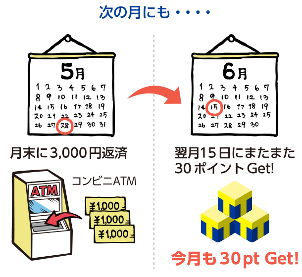 次の月にも・・・月末の3,000円返済→翌月15日にまたまた30ポイントGet!