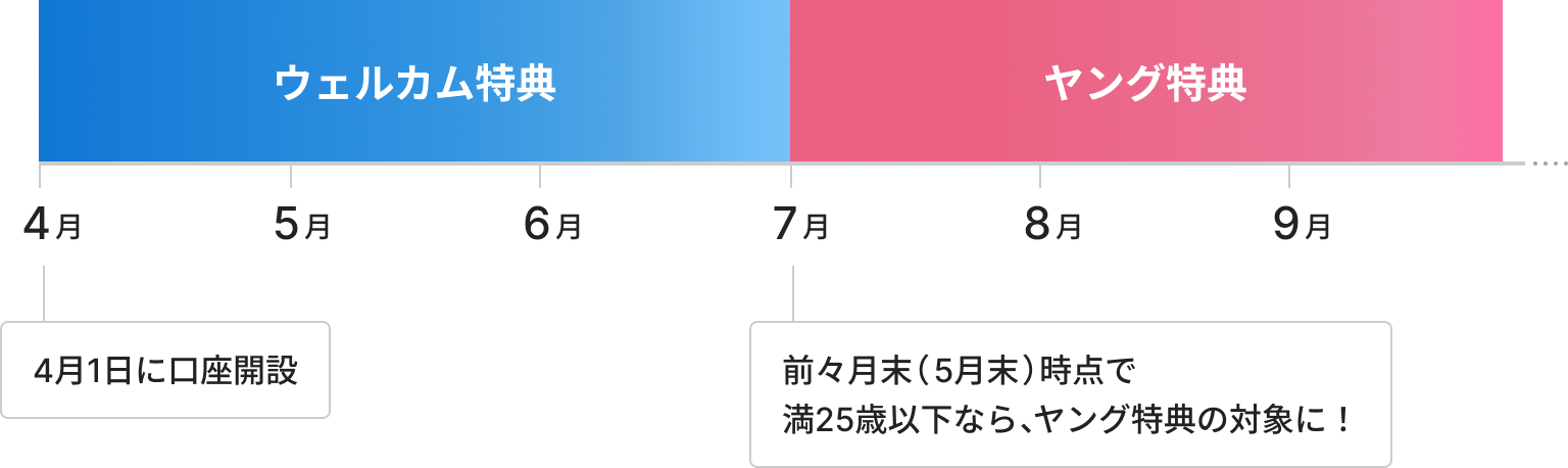 【ウェルカム特典】4月1日に口座開設した場合、翌々月末(7月末)まで【ヤング特典】ウェルカム特典終了時の前々月末(5月末)時点で満25歳以下なら、ヤング特典の対象に!