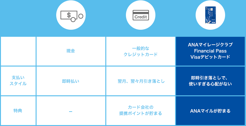 現金・支払スタイル:即時払い、一般的なクレジットカード・支払スタイル:翌月、翌々月引き落とし、ANAマイレージクラブ Financial Pass Visaカード・支払スタイル:即時引き落としで、使いすぎる心配がない、一般的なクレジットカード・特典カード会社の提携ポイントが貯まる、ANAマイレージクラブ Financial Pass・特典:ANAマイルが貯まる