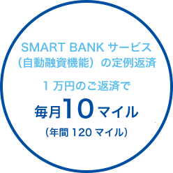 SMART BANKサービスの定例返済 1万円のご返済で 毎月10マイル（年間1200マイル）