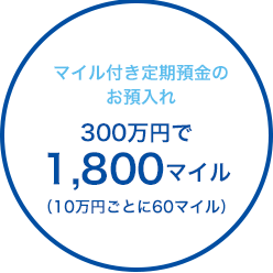 マイル付き定期預金のお預入れ 300万円で1,800マイル（10万円ごとに60マイル）