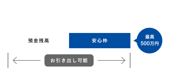 海外旅行は、予想外の出費がつきものでついついお金を持っていきがち… SMART BANKサービスなら限度額（最高500万円）の範囲内で自動的に貸越されるので、安心。