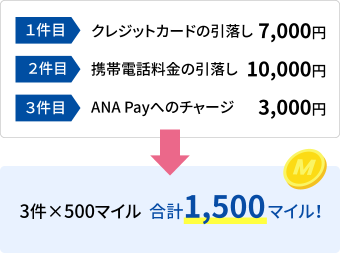 ANA支店 夏のマイルプレゼントキャンペーン│スルガ銀行ANA支店