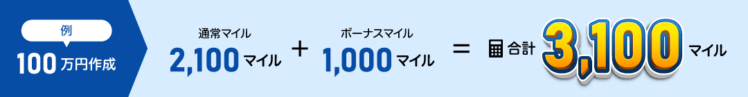 例）100万円作成⇒通常マイル2,100マイル＋ボーナスマイル1,000マイル＝合計3,100マイル
