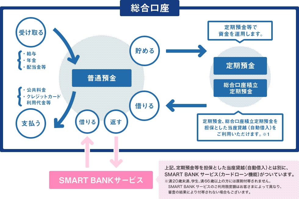 総合口座とは、普通預金、定期預金、総合口座積立定期預金を一度に管理できる便利な口座です。