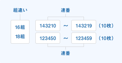 【例】宝くじを20枚受け取られる方がAコースを選択した場合