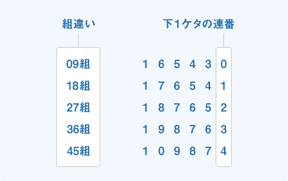 【例】宝くじを5枚受け取られる方がBコースを選択した場合