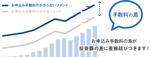 お申込み手数料のかからないファンド 手数料の差 お申込み手数料の差が投資額の差に直接結びつきます！