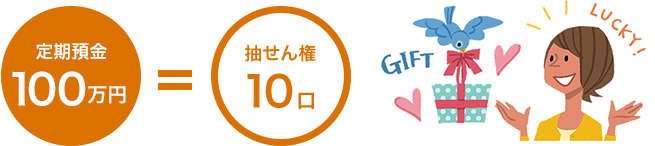 定期預金100万円 = 抽せん権10口