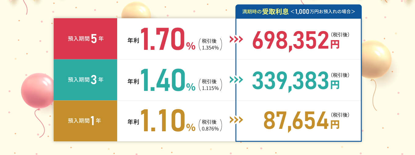 ・預入期間5年:年利1.70%(税引後1.354%)・預入期間3年:年利1.40%(税引後1.115%)・預入期間1年:年利1.10%(税引後0.876%)