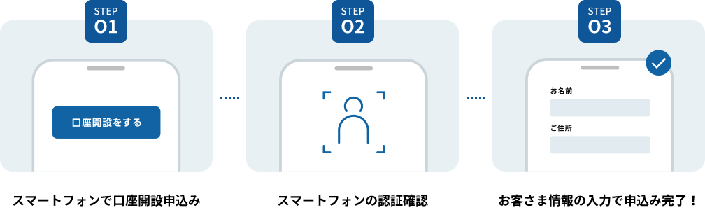 【STEP1】スマートフォンで口座開設申込み【STEP2】スマートフォンの認証確認【STEP3】お客さま情報の入力で申込み完了！