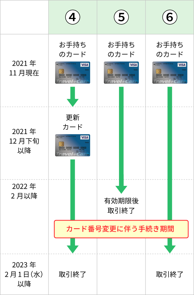 Visaデビットカードシステム移行に伴うカードの切替えについて│スルガ