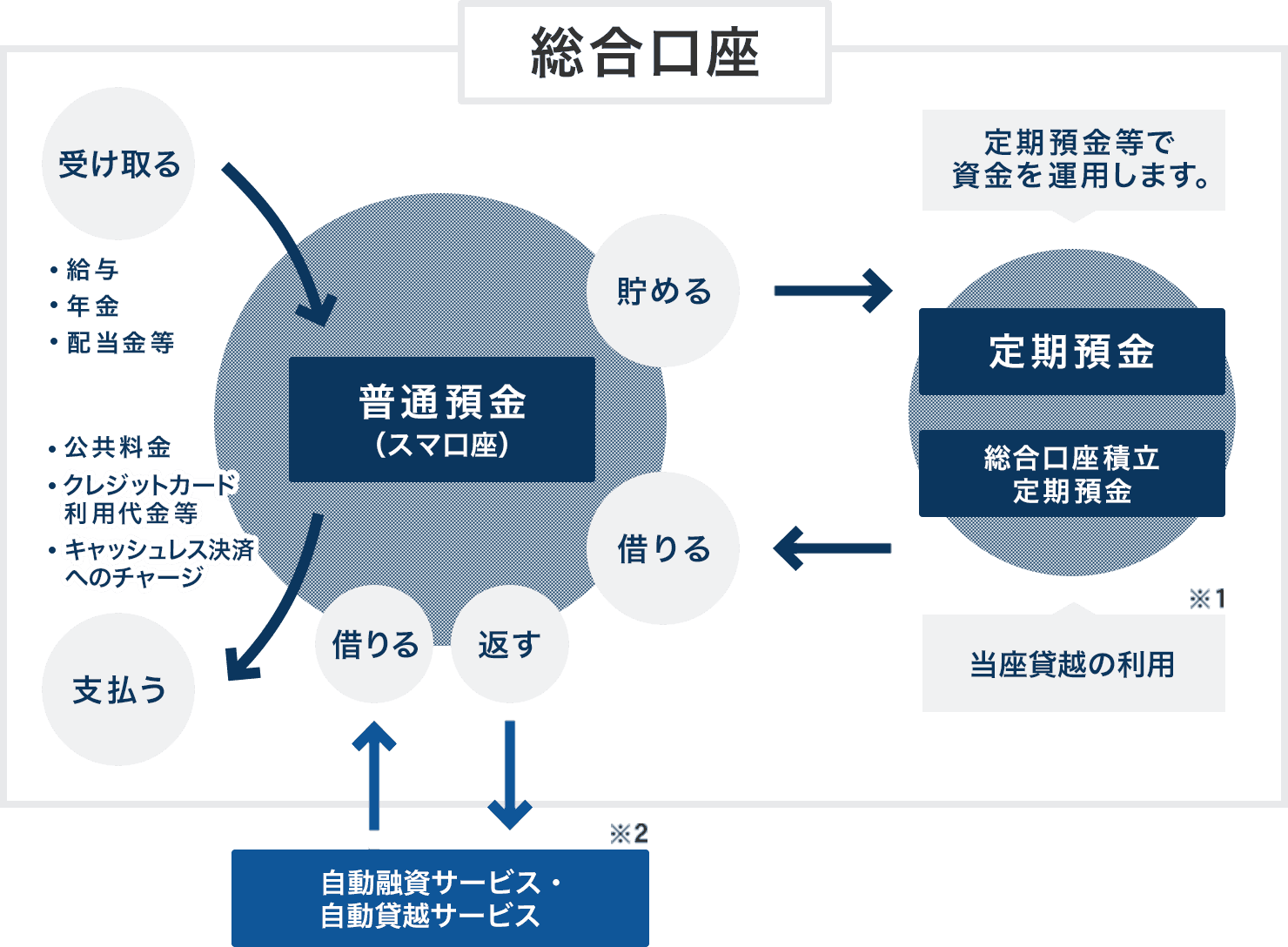 総合口座とは、普通預金、定期預金、総合口座積立定期預金を一度に管理できる便利な口座です。