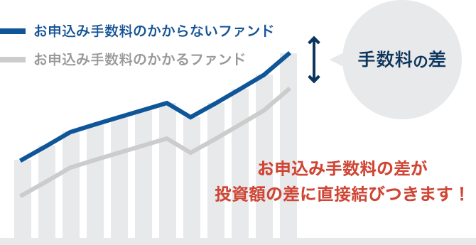 お申込み手数料の差が投資額の差に直接結びつきます！