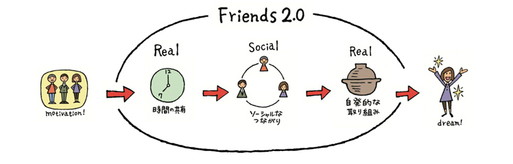 Friends2.0