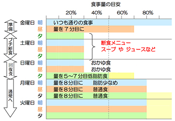 プチ断食の実践プラン