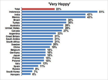 Very Happyと回答した人の割合