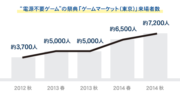 電源不要ゲーム”の祭典「ゲームマーケット（東京）」来場者数/2014秋　約7,200人/2014春　約6,500人/2013秋　約5,000人/2013春　約5,000人/2012秋　約3,700人