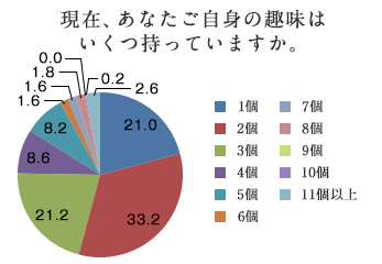 円グラフ「現在、あなたご自身の趣味はいくつもっていますか。」1個：21.0%/2個：33.2%/3個：21.2%/4個：8.6%/5個：8.2%/6個：1.6%/7個：1.6%/8個：1.8%/9個：0.0%/10個：0.2%/11個以上：2.6%