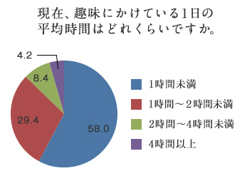 円グラフ「現在、趣味にかけている1日の平均時間はどれくらいですか。」1時間未満：58.0%/1～2時間未満：29.4%/2～4時間未満：8.4%/4時間以上：4.2%/