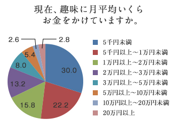 円グラフ「現在、趣味に月平均いくらお金をかけていますか。」5千円未満：30.0%/5千円以上～1万円未満：22.2%/1万円以上～2万円未満：15.8%/2万円以上～3万円未満：13.2%/3万円以上～5万円未満：8.0%/5万円以上～10万円未満：5.4%/10万円以上～20万円未満：2.6%/20万円以上：2.8%/