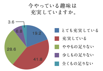 円グラフ「今やっている趣味は充実していますか。」とても充実している：19.2%/充実している：41.8%/ややもの足りない：28.6%/少しもの足りない：6.8%/全くもの足りない：3.6%/