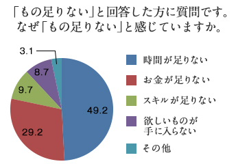 円グラフ「『もの足りない』と回答した方に質問です。なぜ『もの足りない』と感じていますか。」時間が足りない：49.2%/お金が足りない：29.2%/スキルが足りない：9.7%/欲しいものが手に入らない：8.7%/その他：3.1%/