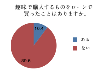 円グラフ「趣味で購入するものをローンで買ったことはありますか。」ある：10.4%/ない：89.6%