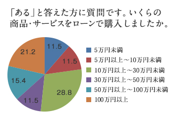 円グラフ「『ある』と回答した方に質問です。いくらの商品・サービスをローンで購入しましたか。」5万円未満：11.5%/5万円以上～10万円未満：11.5%/10万円以上～30万円未満：28.8%/30万円以上～50万円未満：11.5%/50万円以上～100万円未満：15.4%/100万円以上：21.2%/