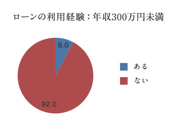円グラフ「ローンの利用経験：年収300万円未満」ある：8.0%/ない：92.0%