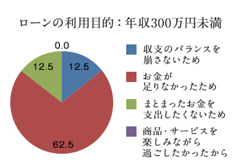 円グラフ「ローンの利用経験：年収300万円未満」収支のバランスを崩さないため：12.5%/お金が足りなかったため：62.5%/まとまったお金を支出したくないため：12.5%/商品・サービスを楽しみながら過ごしたかったから：0.0%