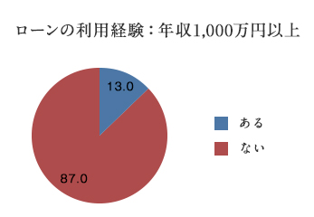 円グラフ「ローンの利用経験：年収1,000万円以上」ある：13.0%/ない：87.0%