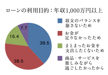 円グラフ「ローンの利用経験：年収1,000万円以上」収支のバランスを崩さないため：38.5%/お金が足りなかったため：38.5%/まとまったお金を支出したくないため：15.4%/商品・サービスを楽しみながら過ごしたかったから：7.7%