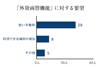 アンケート結果 グラフ