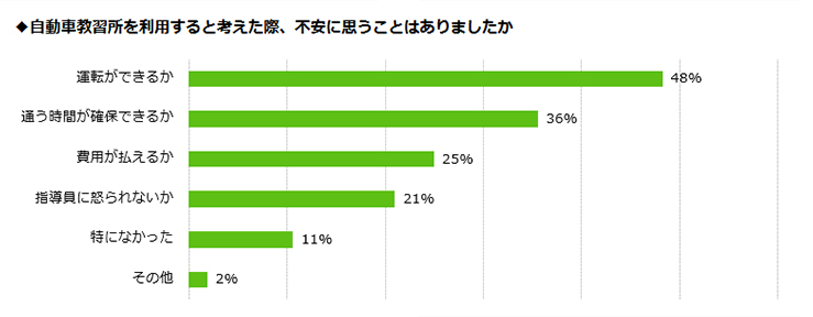 Q3．教習所を利用すると考えた際、不安に思うことはありましたか？