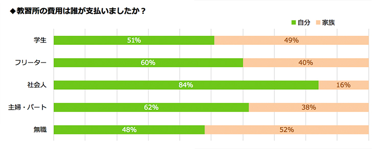 Q4．教習所の費用は誰が支払いましたか？（単一回答）