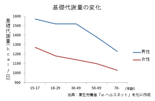 グラフ「基礎代謝量の変化」