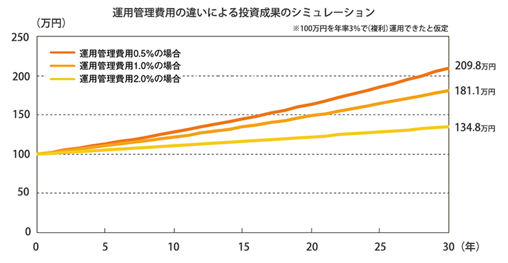 運用管理費用の違いによる投資成果のシミュレーション