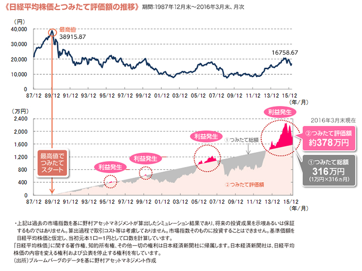 日経平均株価とつみたて評価額の推移