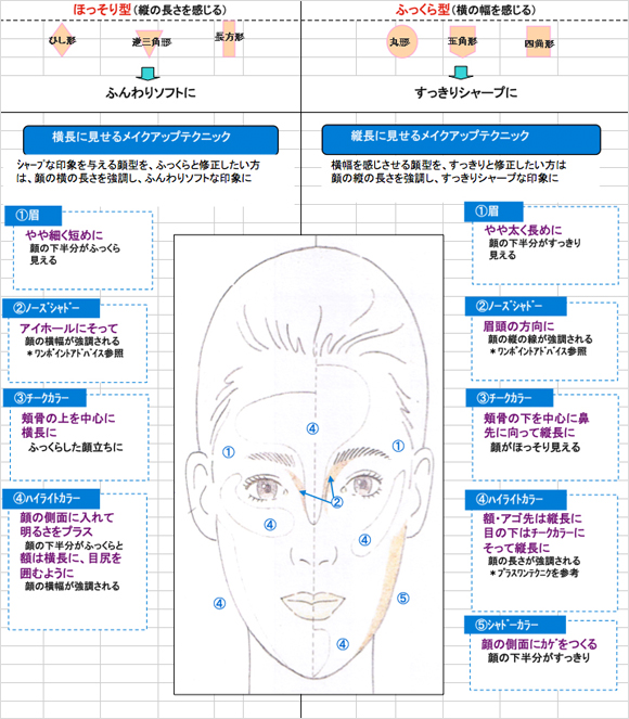 顔型修正のためのメイクテクニック（宮本さんの資料より）