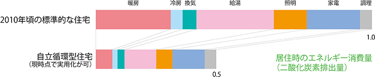 自立循環型住宅はエネルギー消費量を約50%も削減できる