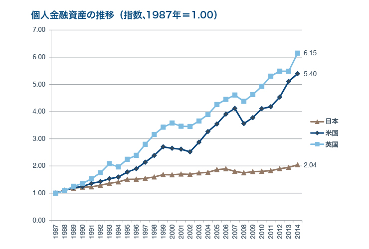 個人金融資産の推移（指針、1987年=1.00）