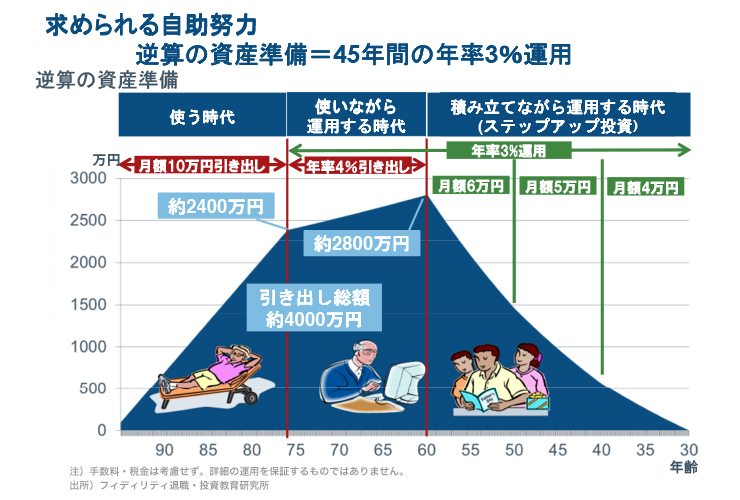 求められる自助努力 逆算の資産準備=45年間の年率3％運用