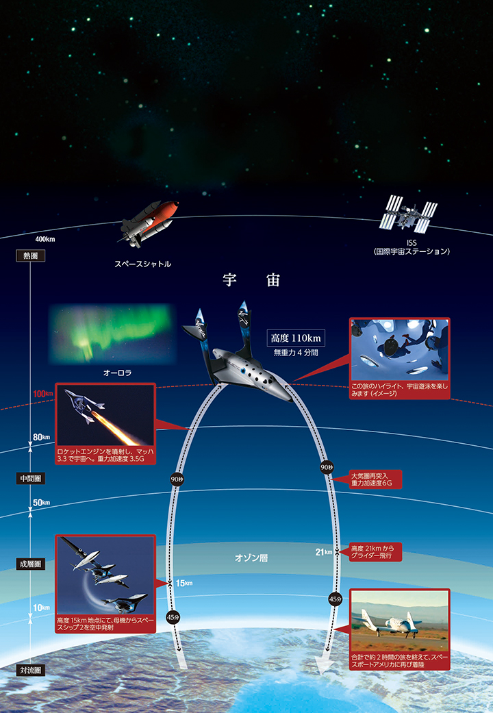 宇宙旅行の行程イメージ