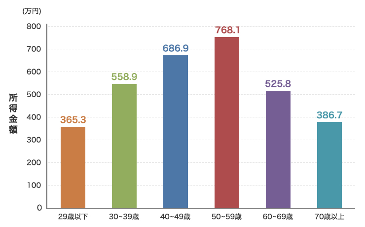 世帯主の年齢階級別1世帯当たりの平均所得金額