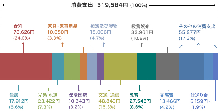 40代の家計支出