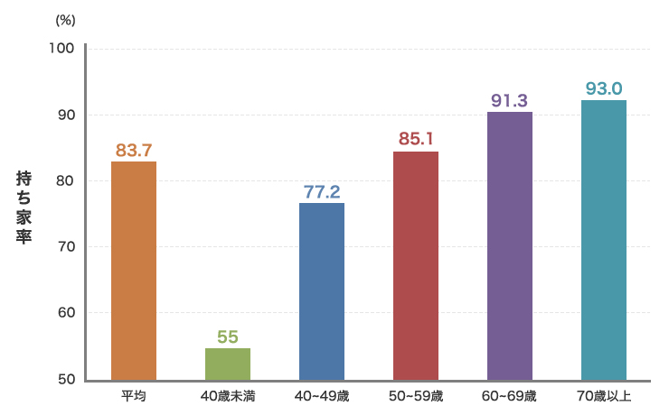 世帯主の年齢階級別持ち家率